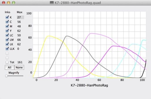 K7 Curve